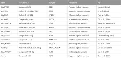 The role of circRNAs in regulation of drug resistance in ovarian cancer